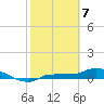 Channel Five tide chart for Friday, February 7, 2025