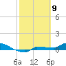 Channel Five tide chart for Sunday, February 9, 2025