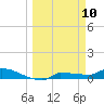 Channel Five tide chart for Monday, March 10, 2025