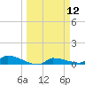 Channel Five tide chart for Wednesday, March 12, 2025