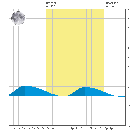 Channel Five tide chart for Friday, March 14, 2025