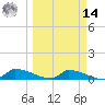 Channel Five tide chart for Friday, March 14, 2025