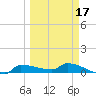 Channel Five tide chart for Monday, March 17, 2025
