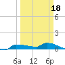 Channel Five tide chart for Tuesday, March 18, 2025