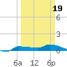 Channel Five tide chart for Wednesday, March 19, 2025