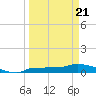 Channel Five tide chart for Friday, March 21, 2025