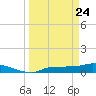 Channel Five tide chart for Monday, March 24, 2025
