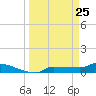 Channel Five tide chart for Tuesday, March 25, 2025