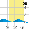 Channel Five tide chart for Friday, March 28, 2025