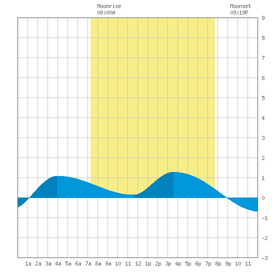 Channel Five tide chart for Sunday, March 30, 2025