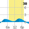 Channel Five tide chart for Sunday, March 30, 2025