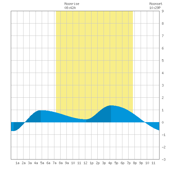 Channel Five tide chart for Monday, March 31, 2025