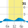 Channel Five tide chart for Monday, March 31, 2025