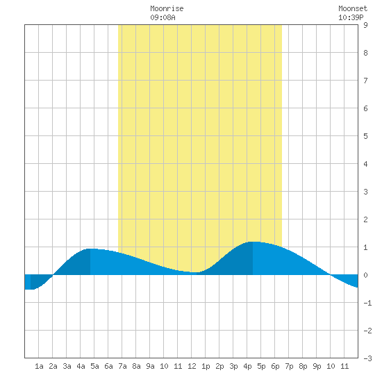 Channel Five tide chart for Monday, March 3, 2025