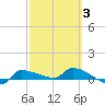 Channel Five tide chart for Monday, March 3, 2025