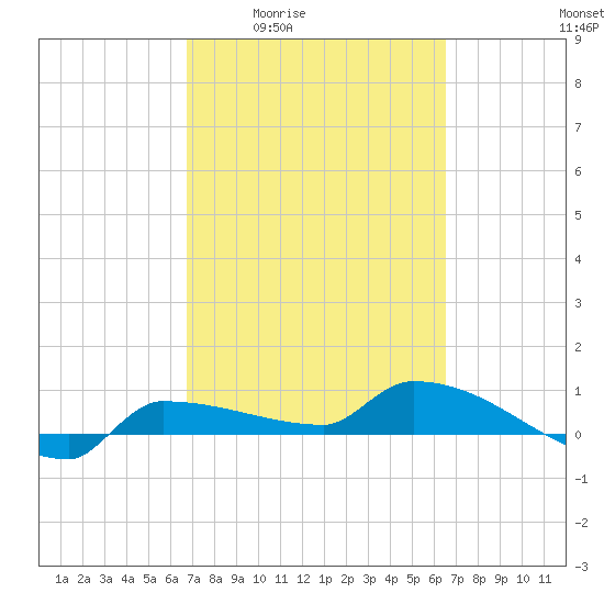 Channel Five tide chart for Tuesday, March 4, 2025
