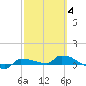 Channel Five tide chart for Tuesday, March 4, 2025