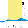 Channel Five tide chart for Wednesday, March 5, 2025
