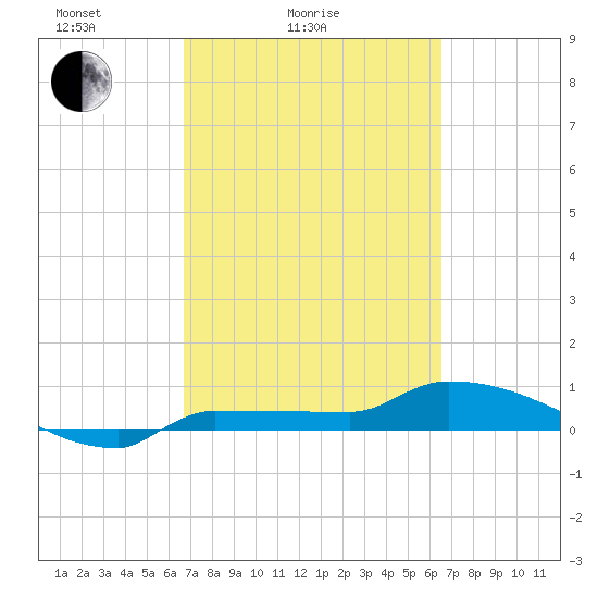 Channel Five tide chart for Thursday, March 6, 2025