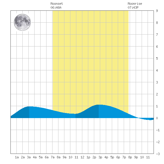 Channel Five tide chart for Saturday, April 12, 2025