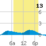 Channel Five tide chart for Sunday, April 13, 2025