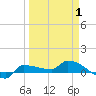 Channel Five tide chart for Tuesday, April 1, 2025