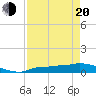 Channel Five tide chart for Sunday, April 20, 2025