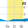 Channel Five tide chart for Tuesday, April 22, 2025
