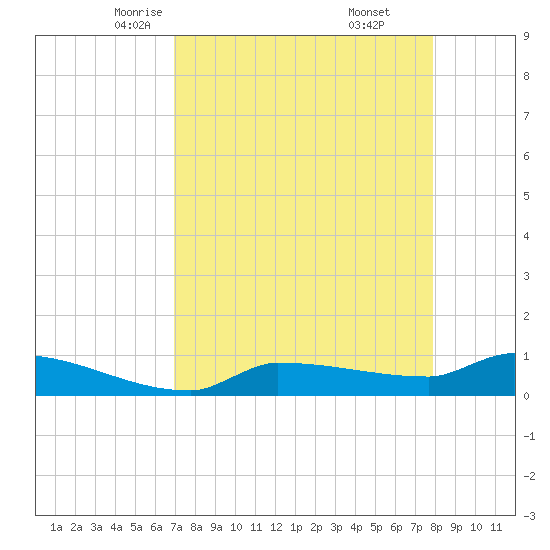 Channel Five tide chart for Wednesday, April 23, 2025