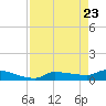 Channel Five tide chart for Wednesday, April 23, 2025
