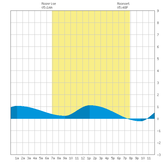 Channel Five tide chart for Friday, April 25, 2025
