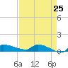 Channel Five tide chart for Friday, April 25, 2025