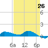 Channel Five tide chart for Saturday, April 26, 2025