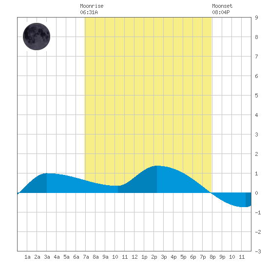 Channel Five tide chart for Sunday, April 27, 2025