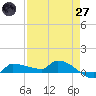 Channel Five tide chart for Sunday, April 27, 2025