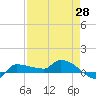 Channel Five tide chart for Monday, April 28, 2025