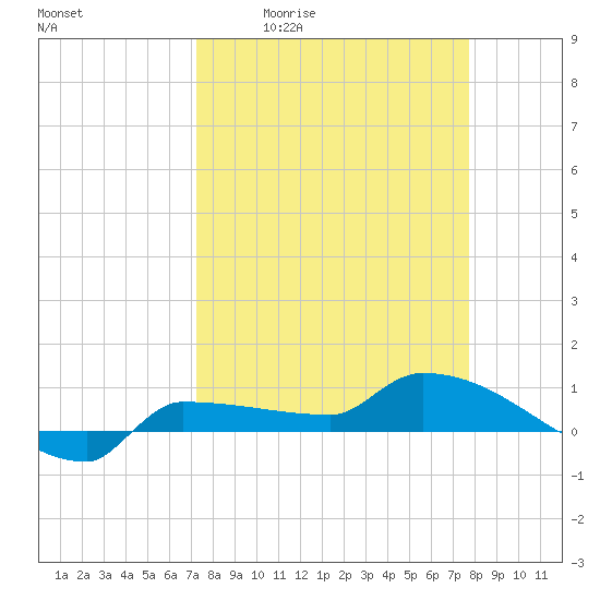 Channel Five tide chart for Wednesday, April 2, 2025