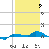 Channel Five tide chart for Wednesday, April 2, 2025