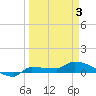 Channel Five tide chart for Thursday, April 3, 2025