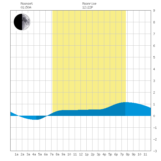 Channel Five tide chart for Friday, April 4, 2025