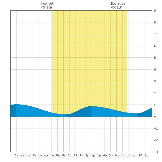 Channel Five tide chart for Wednesday, April 9, 2025
