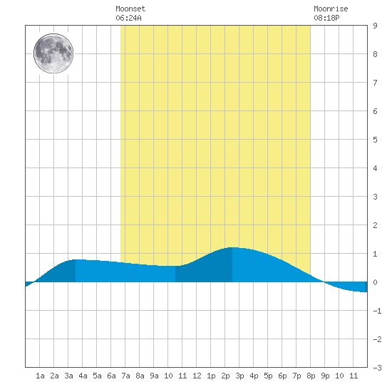 Channel Five tide chart for Monday, May 12, 2025
