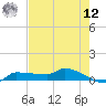 Channel Five tide chart for Monday, May 12, 2025