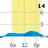 Channel Five tide chart for Wednesday, May 14, 2025