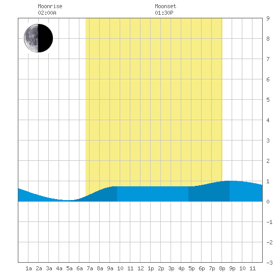 Channel Five tide chart for Tuesday, May 20, 2025