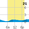 Channel Five tide chart for Wednesday, May 21, 2025