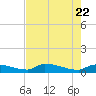 Channel Five tide chart for Thursday, May 22, 2025