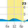 Channel Five tide chart for Friday, May 23, 2025