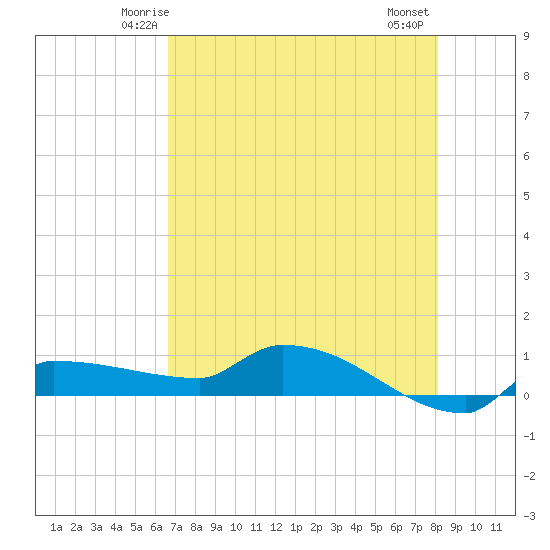 Channel Five tide chart for Saturday, May 24, 2025