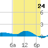 Channel Five tide chart for Saturday, May 24, 2025